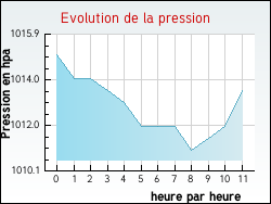 Evolution de la pression de la ville Virson