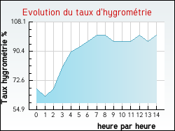 Evolution du taux d'hygrom�trie de la ville Viry-Ch�tillon