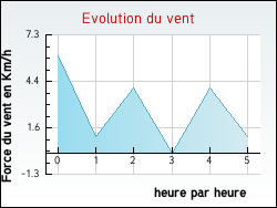 Evolution du vent de la ville Viry