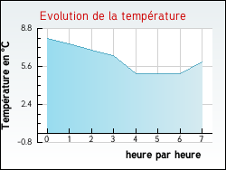 Evolution de la température de la ville de Viterbe