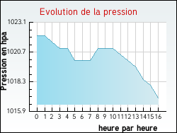 Evolution de la pression de la ville Vitry-aux-Loges
