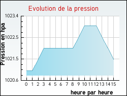 Evolution de la pression de la ville Vitry-aux-Loges