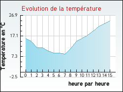Evolution de la temp�rature de la ville de Vitry-aux-Loges