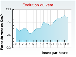 Evolution du vent de la ville Vitry-aux-Loges