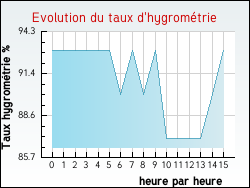Evolution du taux d'hygromtrie de la ville Vitry-en-Artois