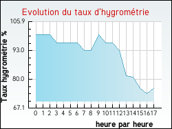 Evolution du taux d'hygrom�trie de la ville Vitry-en-Artois