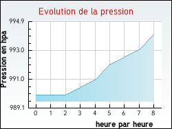 Evolution de la pression de la ville Vitry-en-Artois