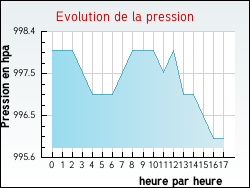 Evolution de la pression de la ville Vitry-en-Artois