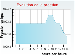 Evolution de la pression de la ville Vitry-en-Artois