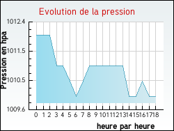 Evolution de la pression de la ville Vitry-en-Artois