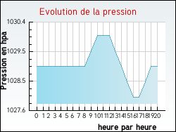 Evolution de la pression de la ville Vitry-en-Artois