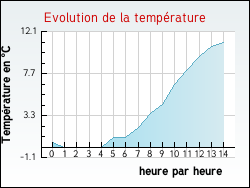 Evolution de la temp�rature de la ville de Vitry-en-Artois