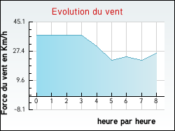 Evolution du vent de la ville Vitry-en-Artois