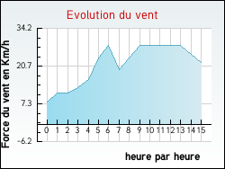 Evolution du vent de la ville Vitry-en-Artois
