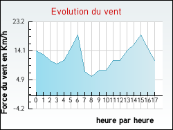 Evolution du vent de la ville Vitry-en-Artois