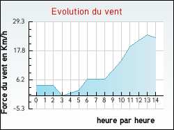 Evolution du vent de la ville Vitry-en-Artois