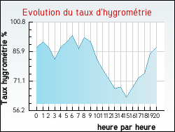 Evolution du taux d'hygromtrie de la ville Vitry-le-Franois