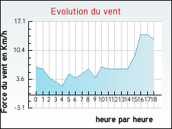 Evolution du vent de la ville Vitry-ls-Cluny