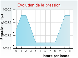 Evolution de la pression de la ville Vittefleur