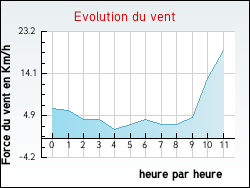 Evolution du vent de la ville Vittefleur