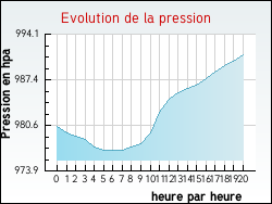 Evolution de la pression de la ville Vittoncourt