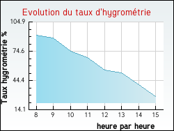 Evolution du taux d'hygromtrie de la ville Vivans