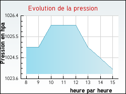 Evolution de la pression de la ville Vivans