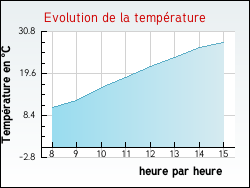 Evolution de la temprature de la ville de Vivans