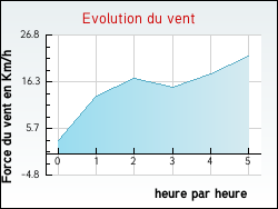 Evolution du vent de la ville Viverols
