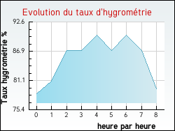 Evolution du taux d'hygrométrie de la ville Viviers-le-Gras