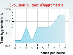 Evolution du taux d'hygromtrie de la ville Viviers-le-Gras