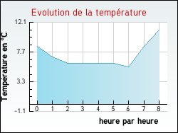 Evolution de la température de la ville de Viviers-le-Gras