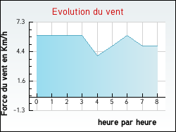 Evolution du vent de la ville Viviers-le-Gras