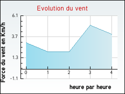 Evolution du vent de la ville Viviers-le-Gras