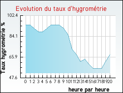 Evolution du taux d'hygrom�trie de la ville Viviers-l�s-Montagnes
