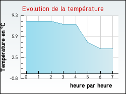 Evolution de la temp�rature de la ville de Viviers-l�s-Montagnes