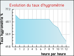 Evolution du taux d'hygrom�trie de la ville Viviers