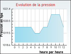 Evolution de la pression de la ville Viviers