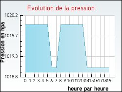 Evolution de la pression de la ville Viviers
