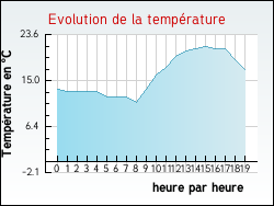 Evolution de la temprature de la ville de Viviers