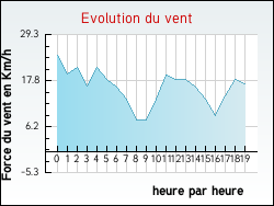 Evolution du vent de la ville Viviers