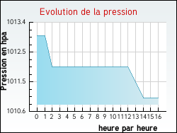 Evolution de la pression de la ville Viviers