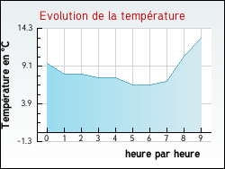 Evolution de la température de la ville de Viviers