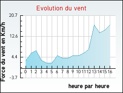 Evolution du vent de la ville Viviers