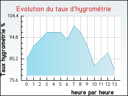 Evolution du taux d'hygrométrie de la ville Vivonne