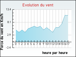 Evolution du vent de la ville Vix