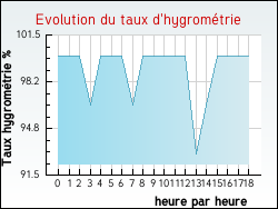 Evolution du taux d'hygrom�trie de la ville Vocance
