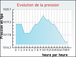 Evolution de la pression de la ville Voeuil-et-Giget