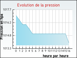 Evolution de la pression de la ville Voimhaut
