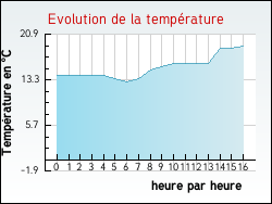Evolution de la température de la ville de Voimhaut